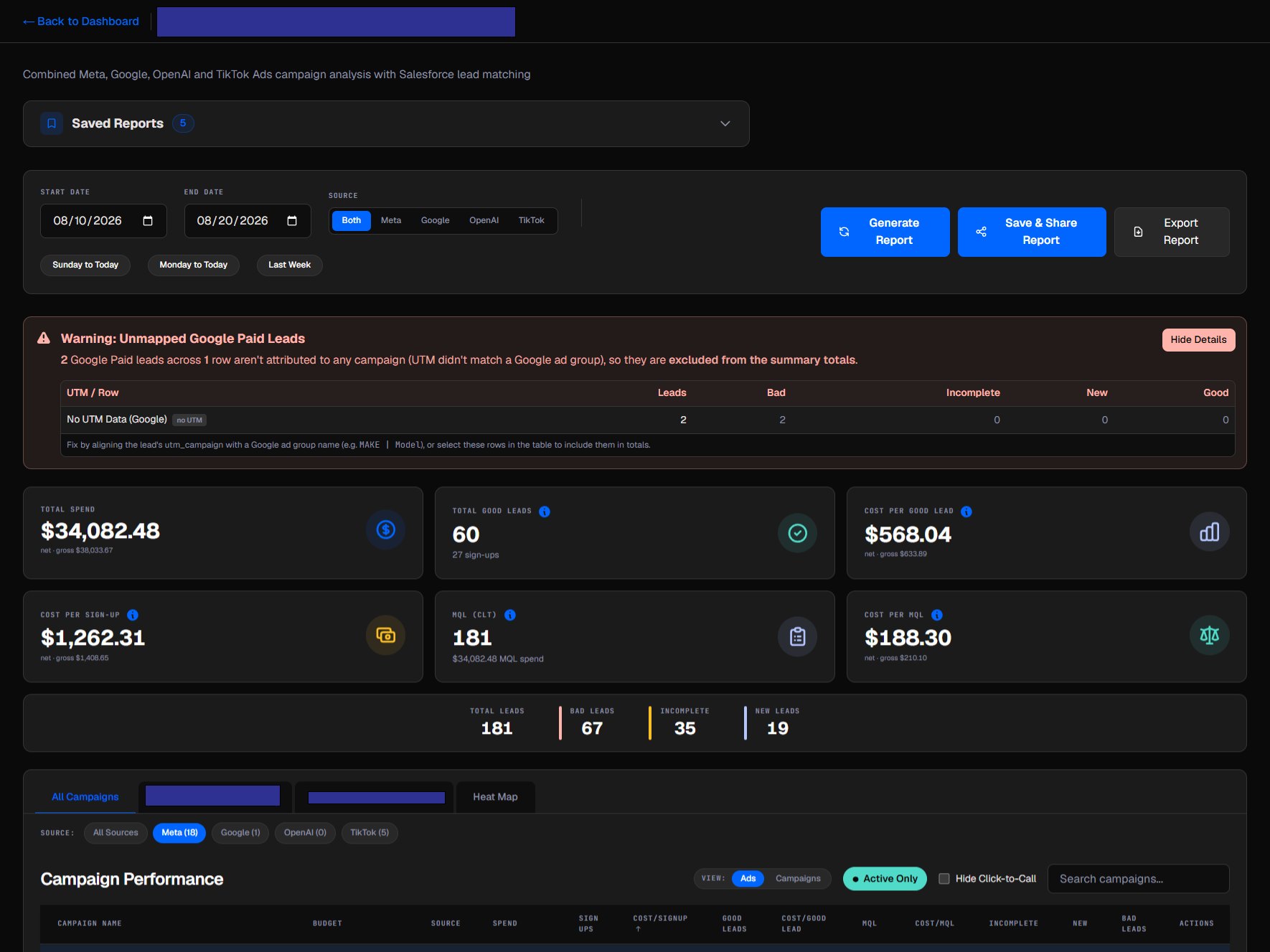 Dashboard combining Meta, Google, OpenAI and TikTok Ads campaign results with Salesforce lead matching: total spend, good leads, cost per good lead, MQLs, cost per MQL, and per-campaign rows