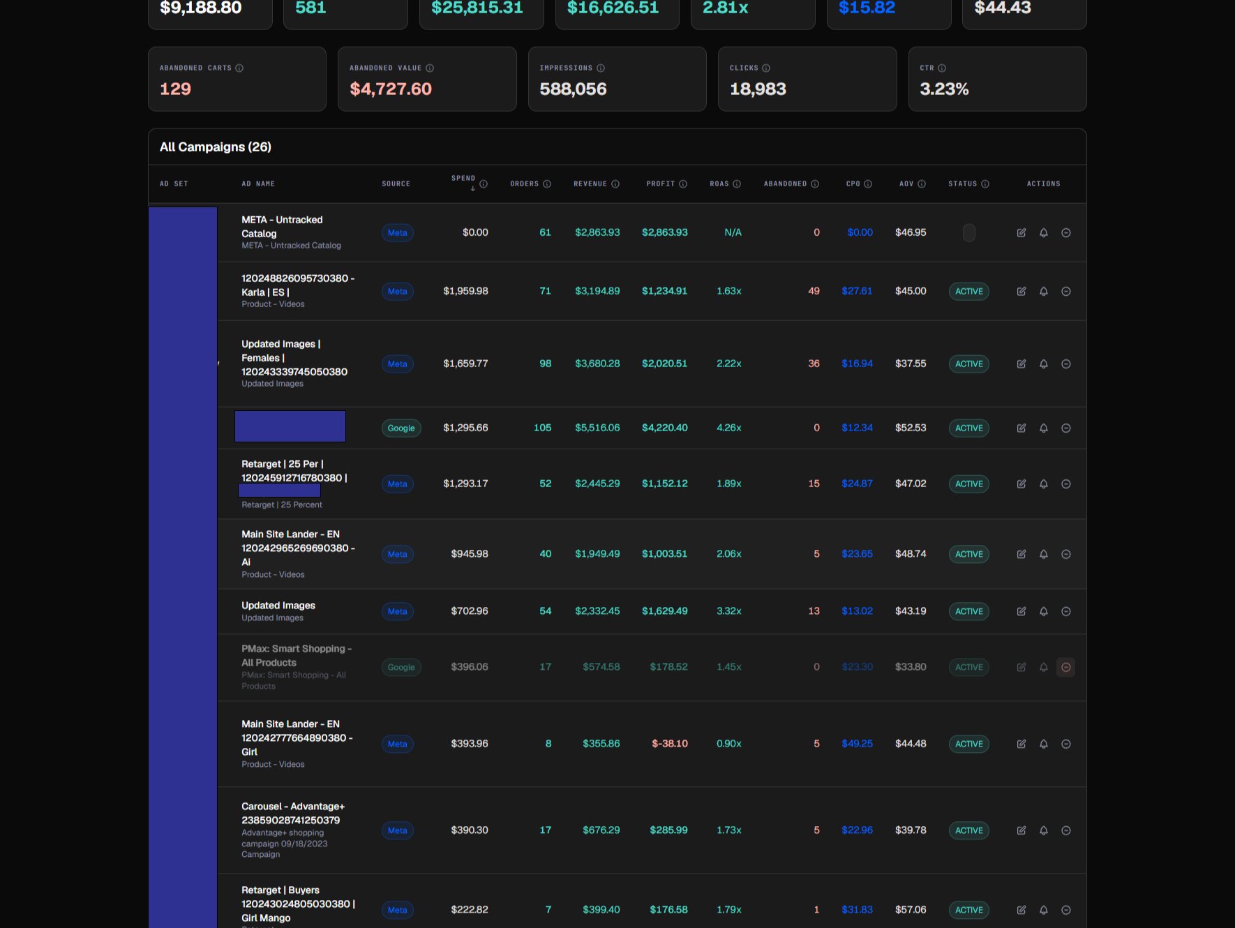Shopify dashboard section showing total spend, orders, revenue, profit, ROAS, cost per order, average order value, abandoned carts, and a per-ad-set campaign table