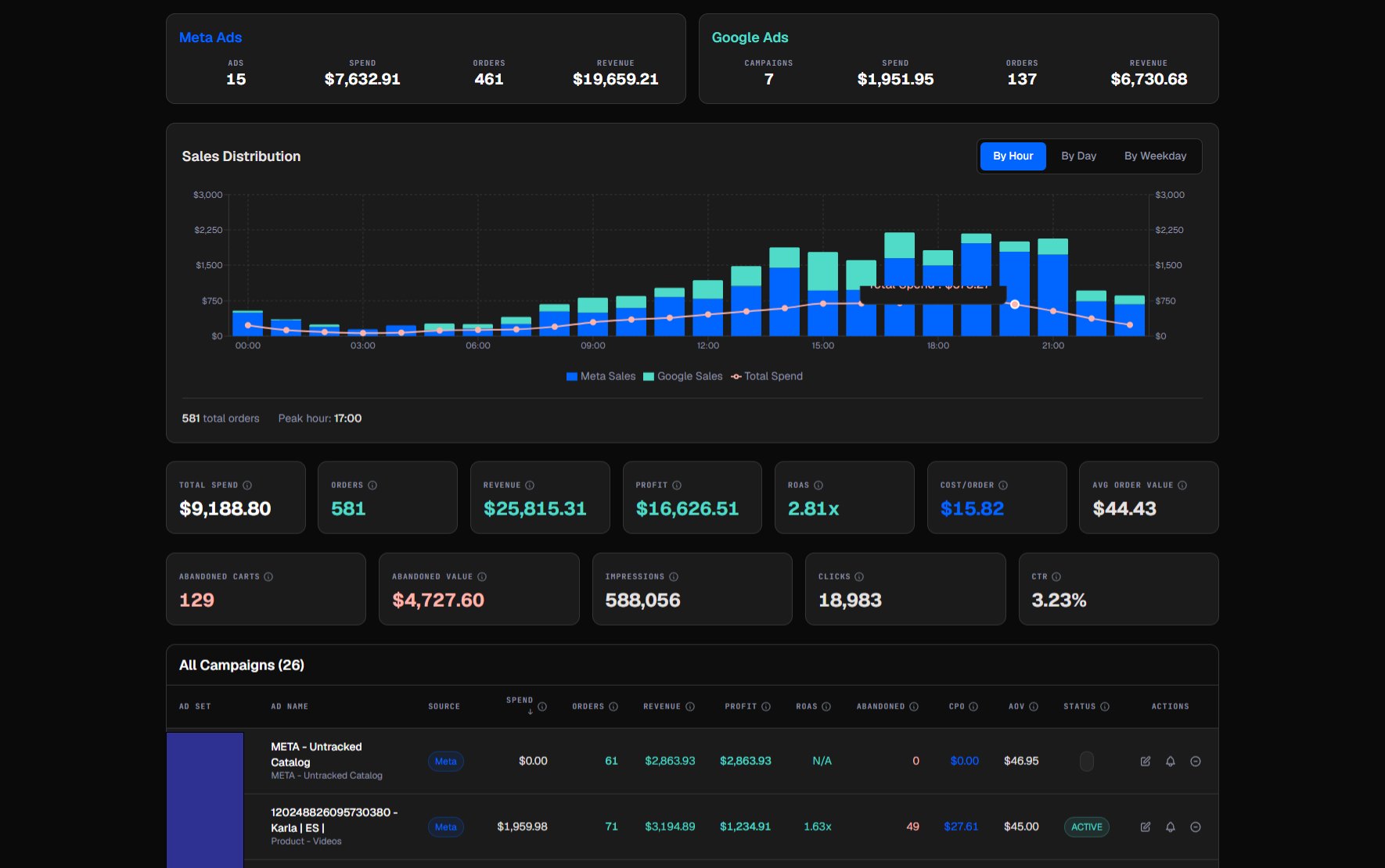 Custom Shopify dashboard: Meta and Google ad spend, orders, revenue, profit, ROAS, cost per order, and average order value, with sales by hour and per-ad-set rows